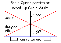 Basic Quadripartite or Domed-up Dome Vault